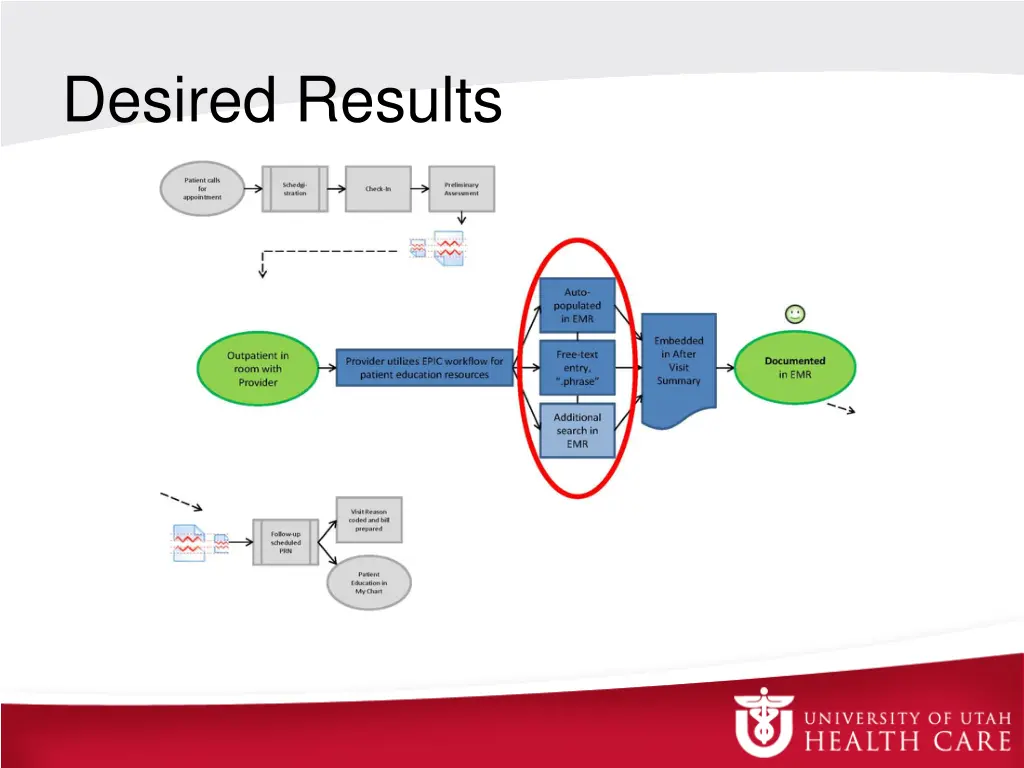 desired results