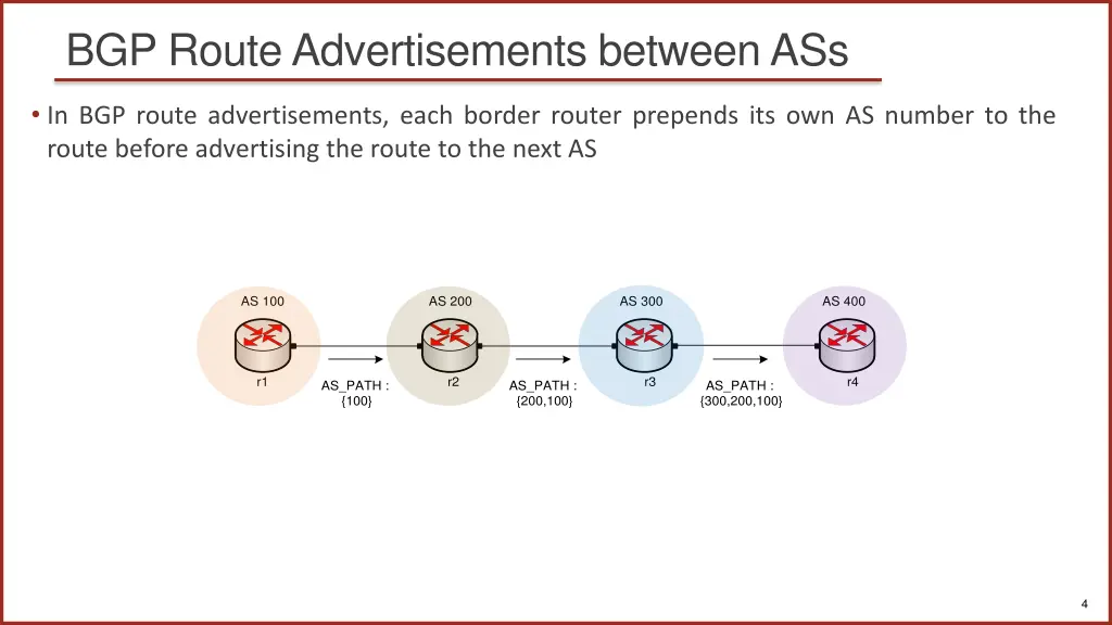 bgp route advertisements between ass