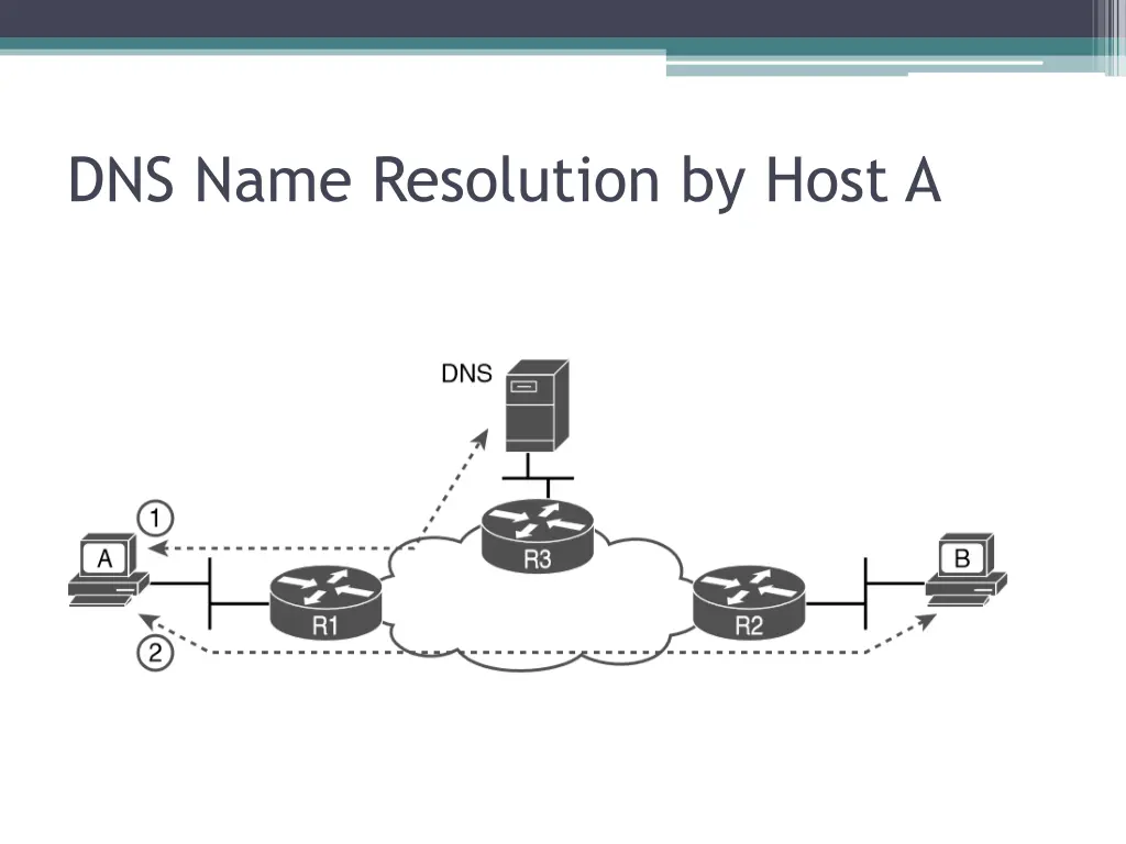 dns name resolution by host a