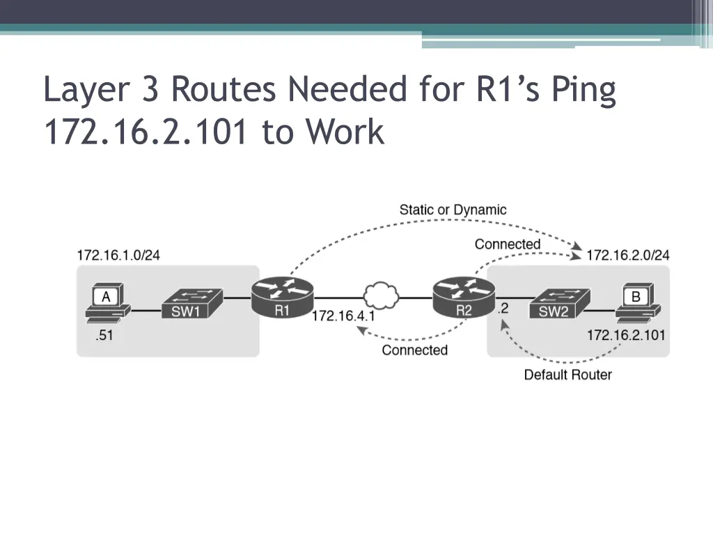 layer 3 routes needed for r1 s ping