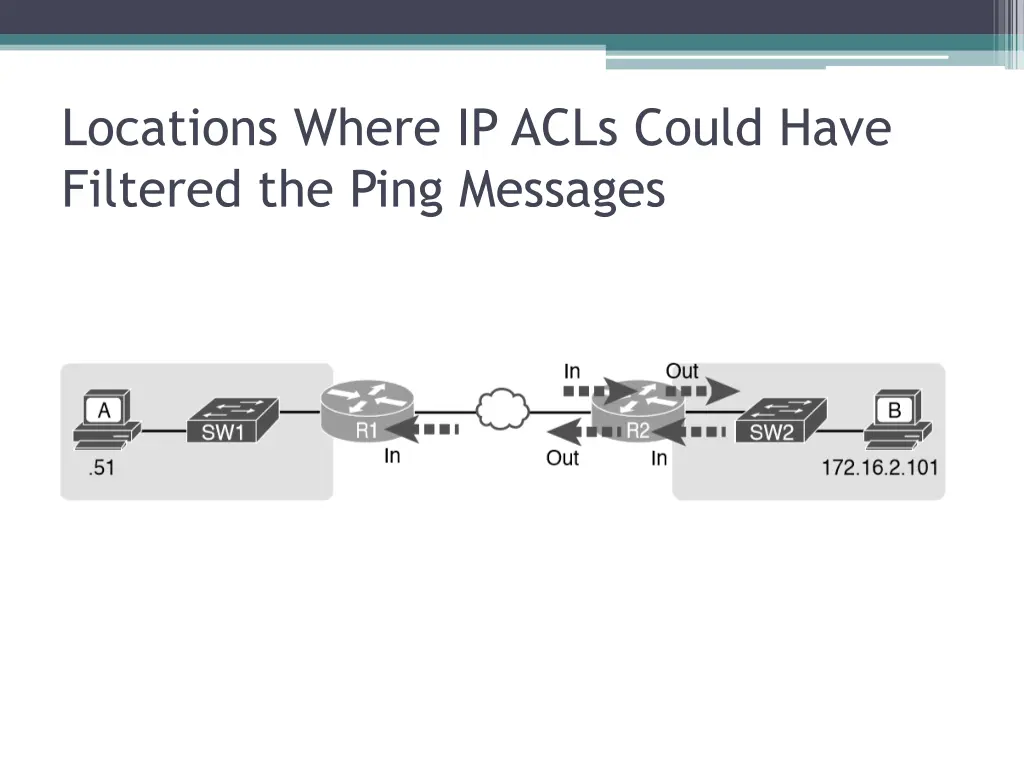 locations where ip acls could have filtered