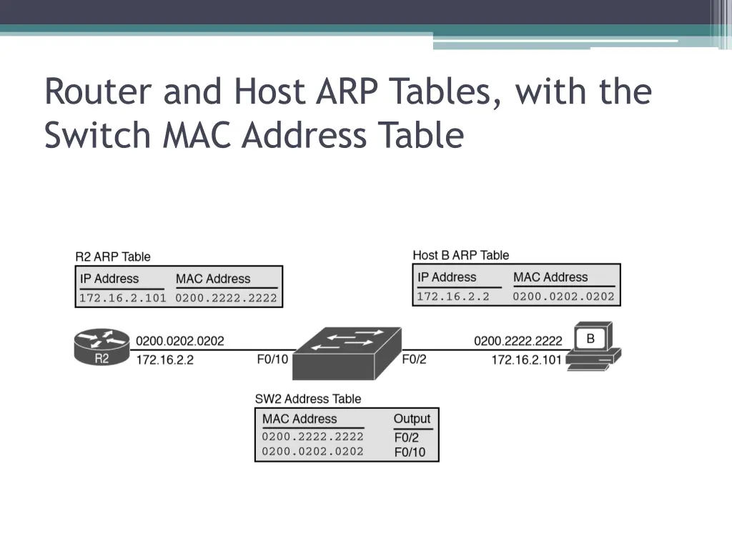 router and host arp tables with the switch