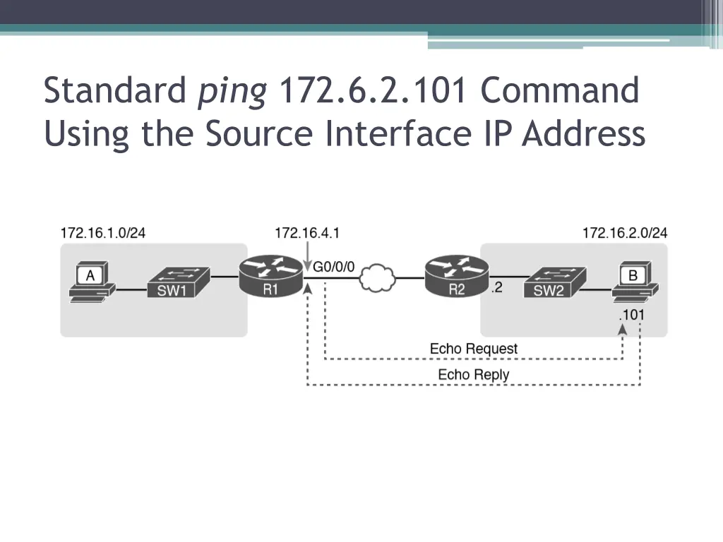 standard ping 172 6 2 101 command using