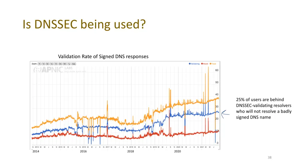 is dnssec being used 3