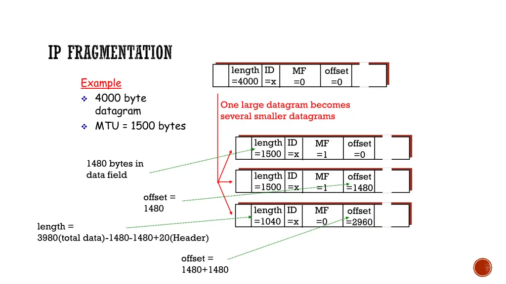 ip fragmentation