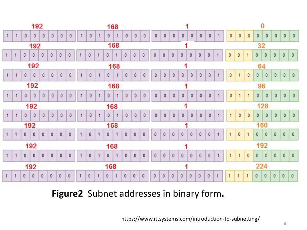 figure2 subnet addresses in binary form