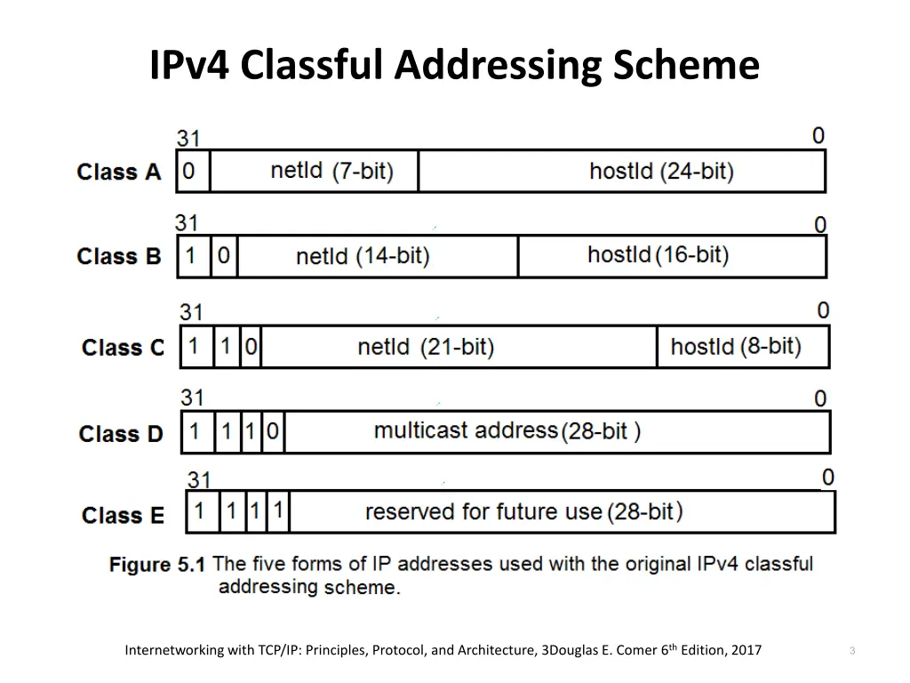 ipv4 classful addressing scheme