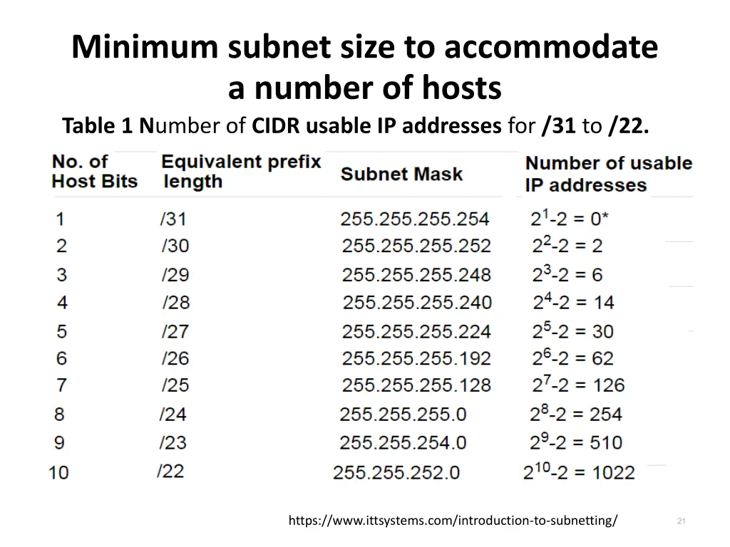 minimum subnet size to accommodate a number 2