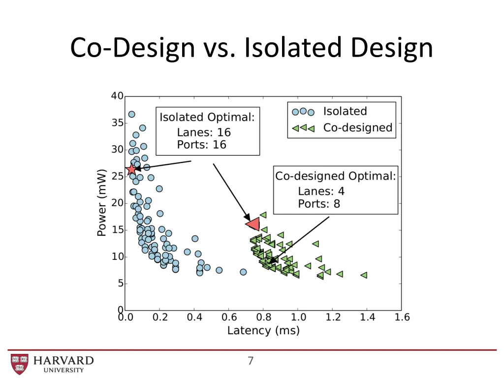 co design vs isolated design 1