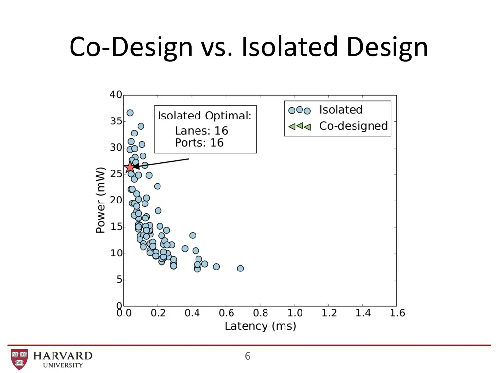 co design vs isolated design