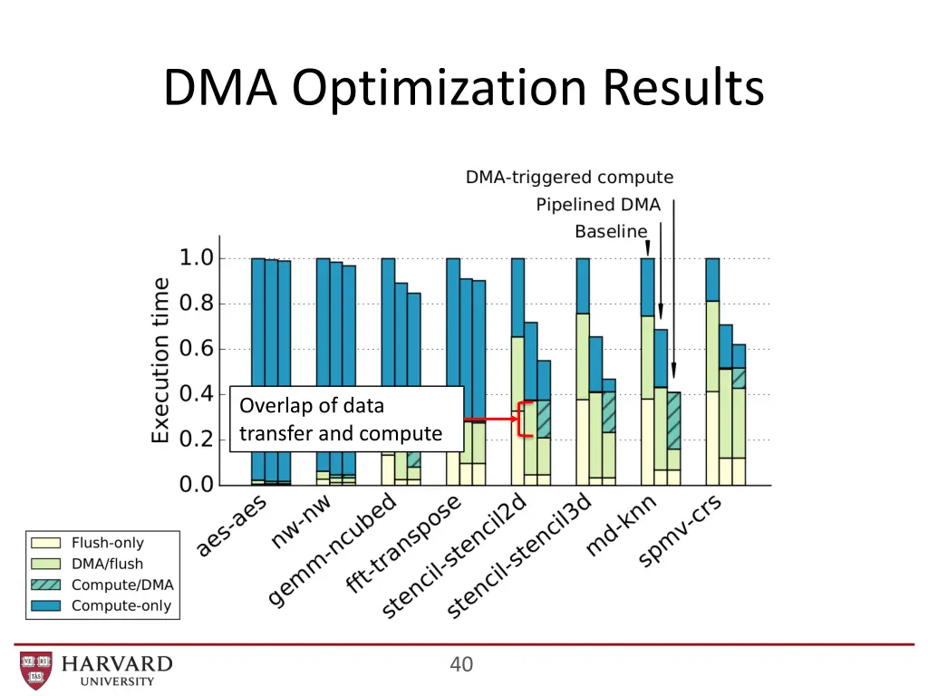 dma optimization results 1