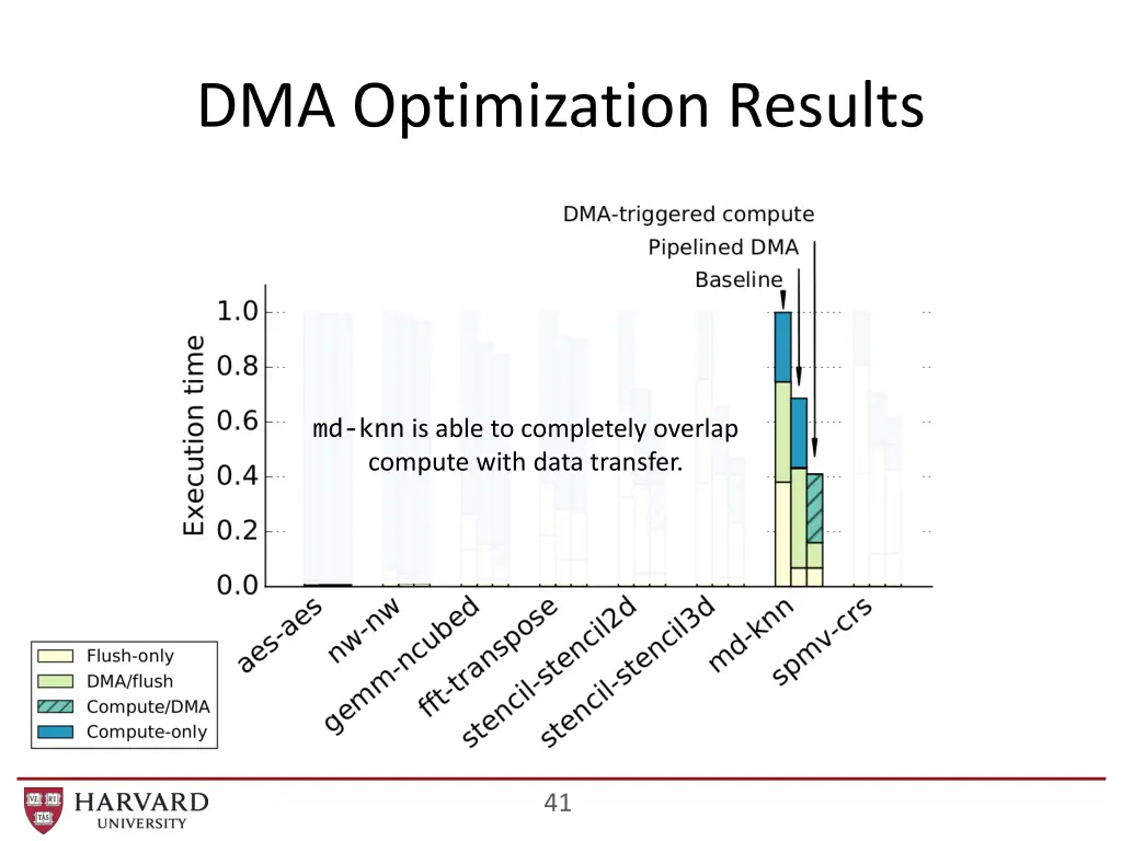 dma optimization results 2