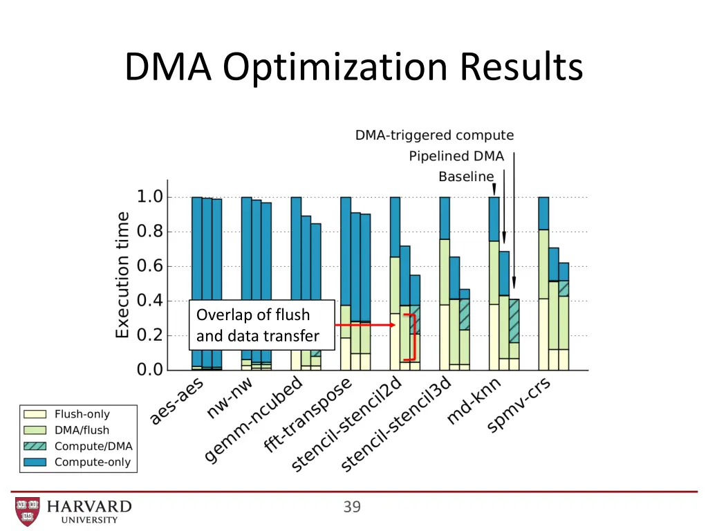 dma optimization results