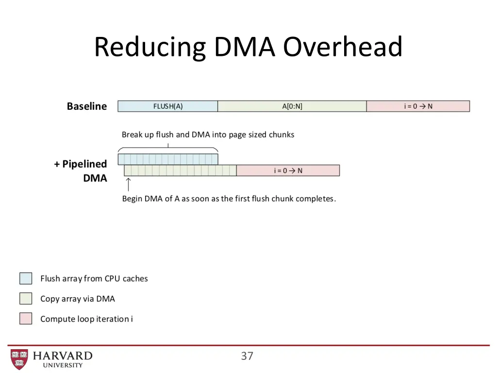 reducing dma overhead 1