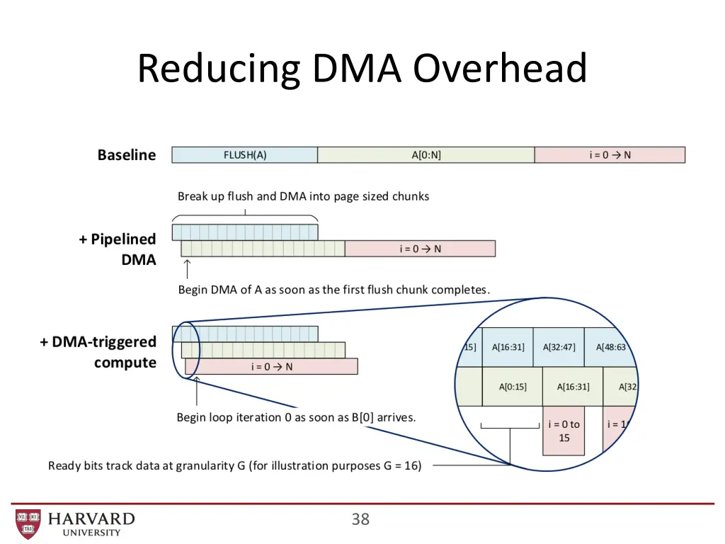 reducing dma overhead 2