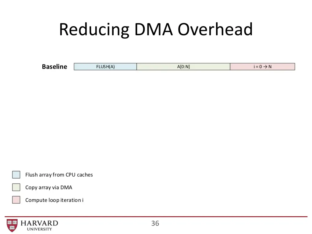 reducing dma overhead