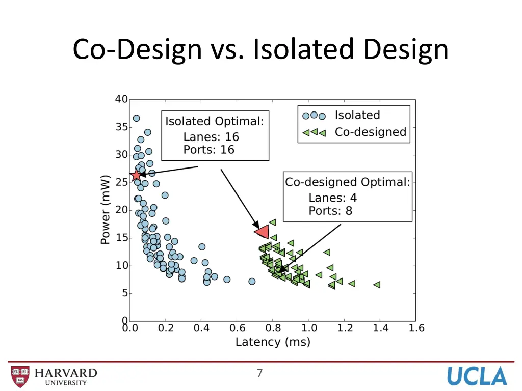 co design vs isolated design 1