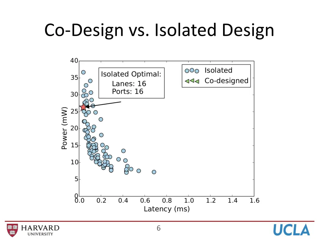 co design vs isolated design