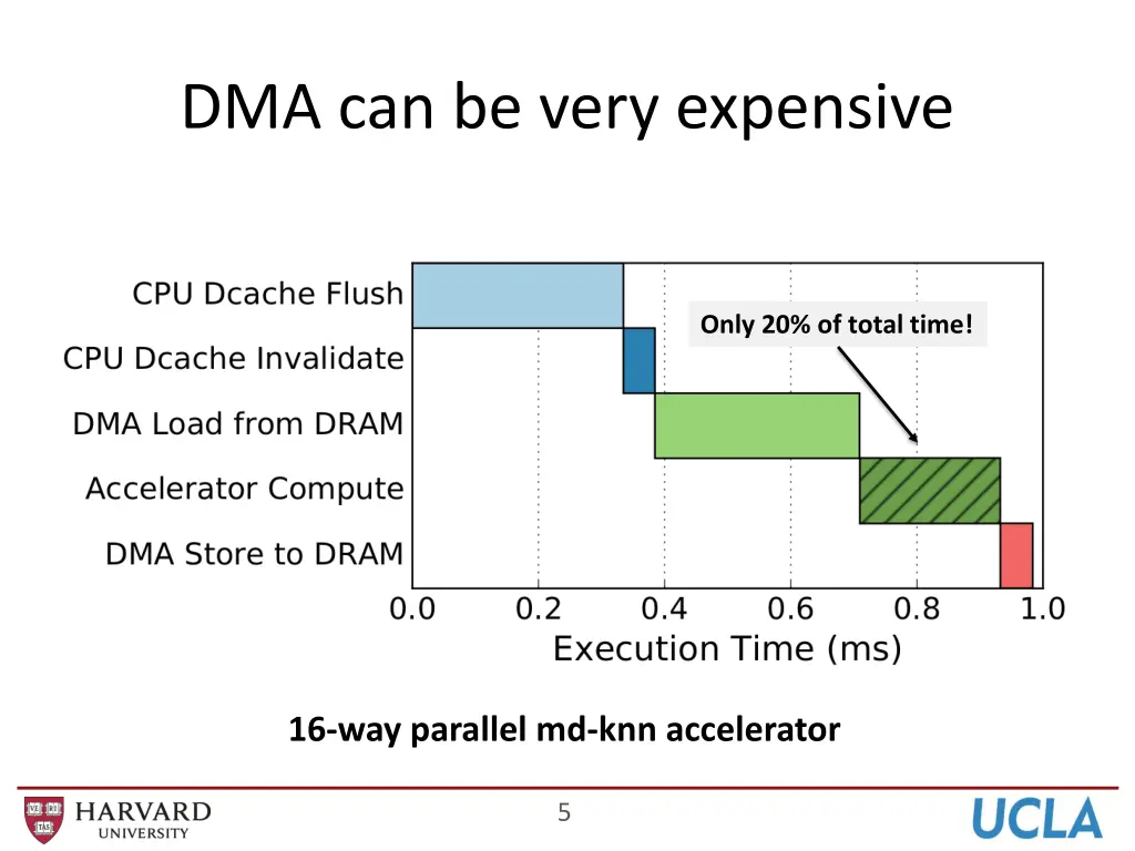 dma can be very expensive