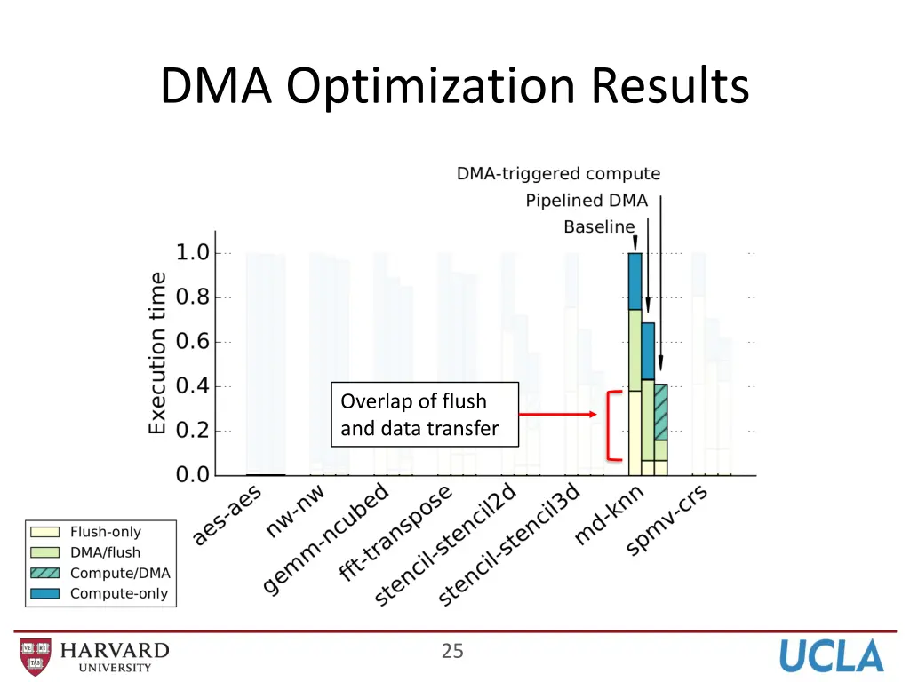 dma optimization results 1
