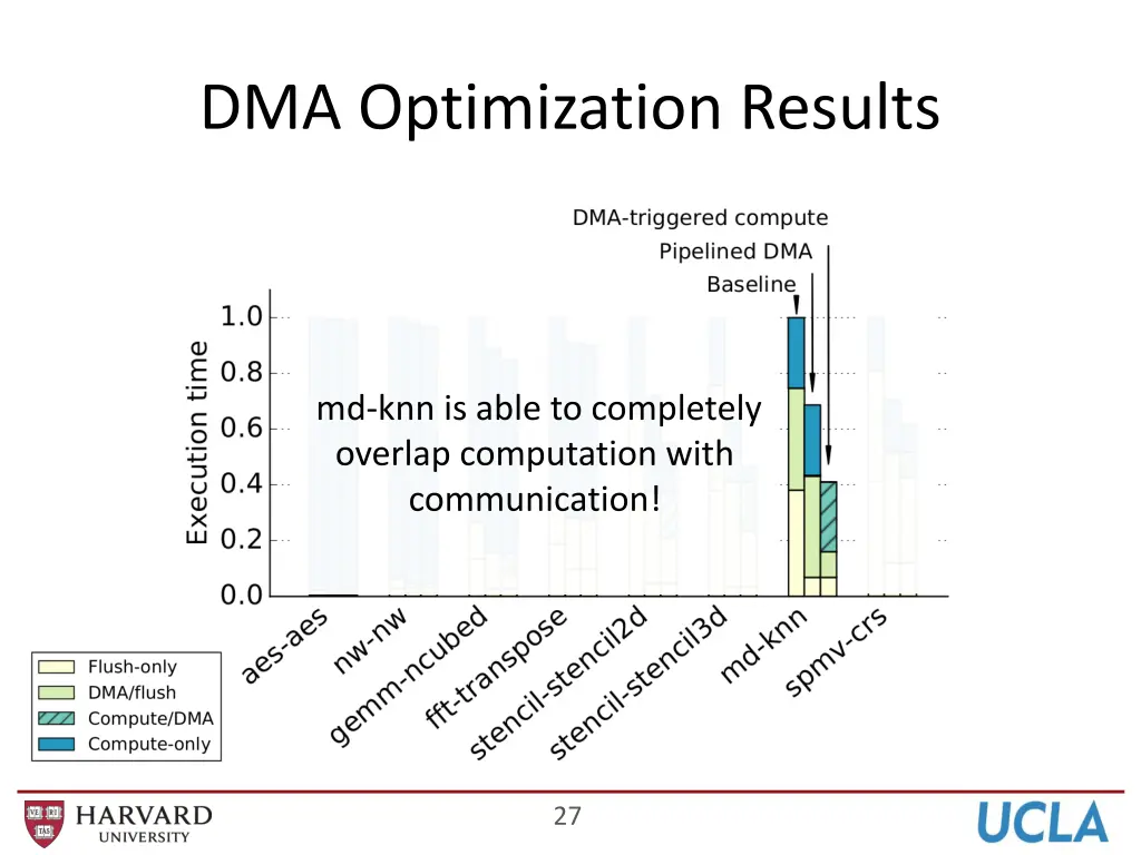 dma optimization results 3