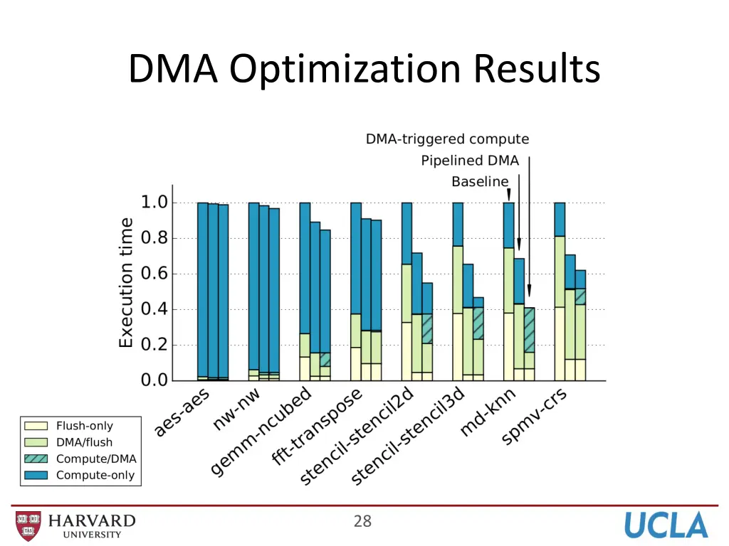 dma optimization results 4