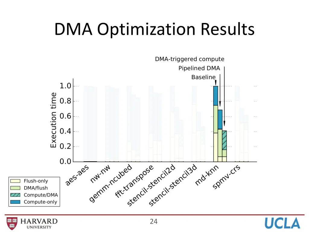 dma optimization results