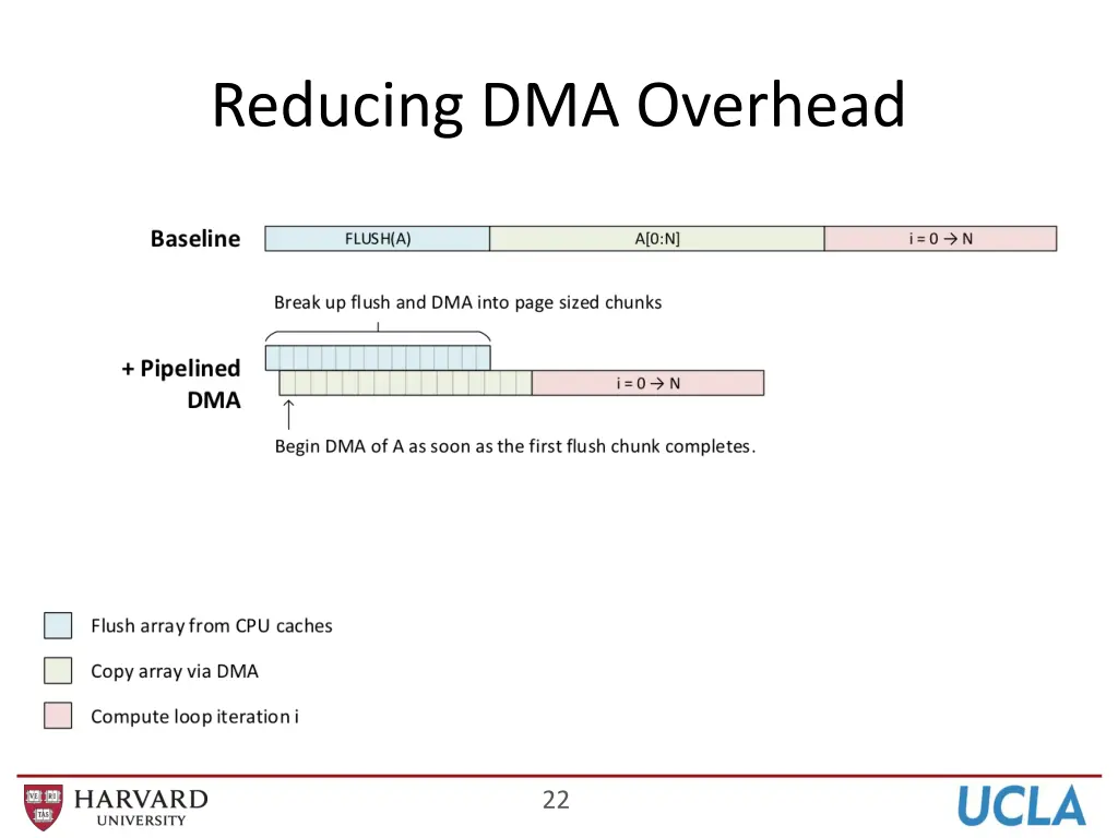 reducing dma overhead 1