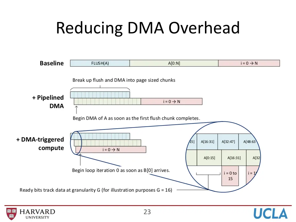 reducing dma overhead 2