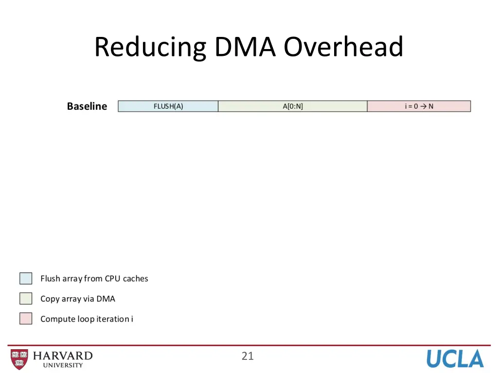 reducing dma overhead