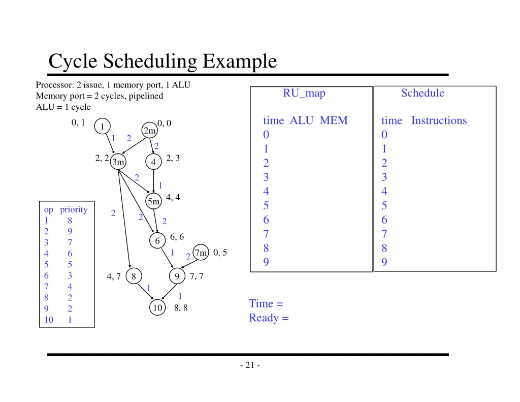cycle scheduling example