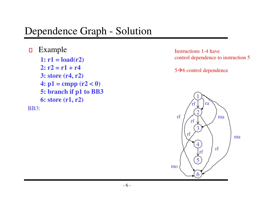 dependence graph solution