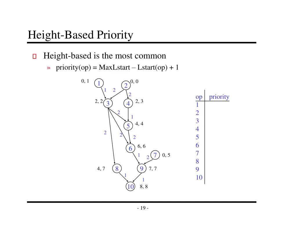 height based priority