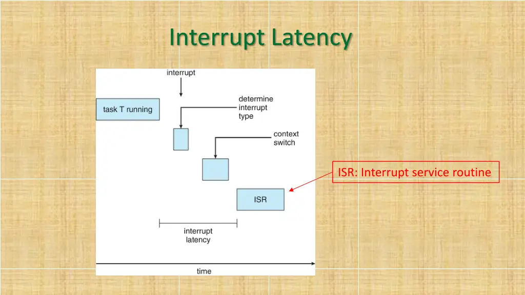 interrupt latency