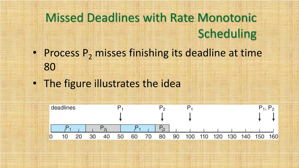 missed deadlines with rate monotonic