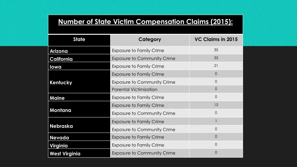 number of state victim compensation claims 2015