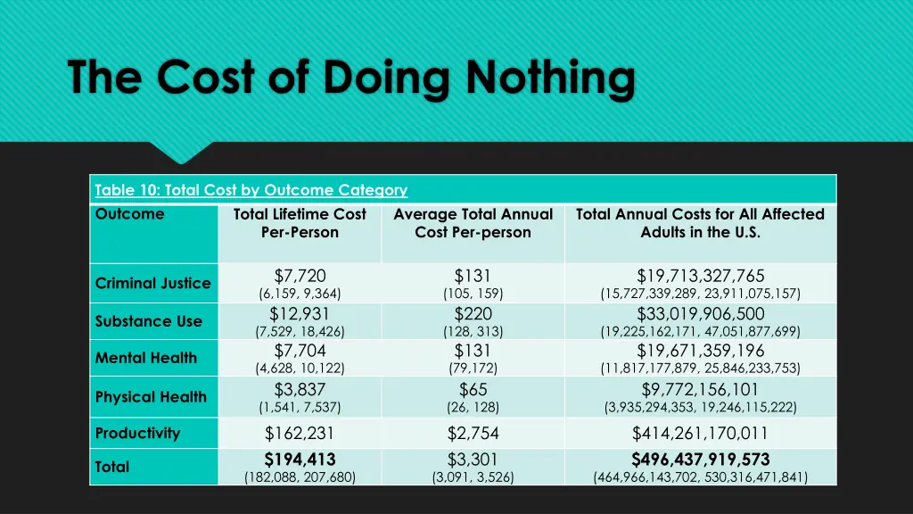 the cost of doing nothing