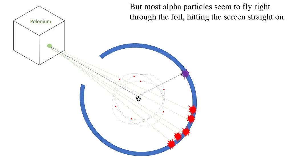 but most alpha particles seem to fly right