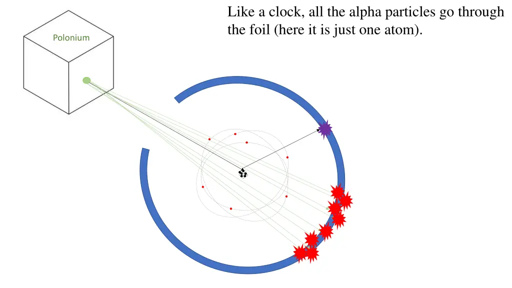 like a clock all the alpha particles go through