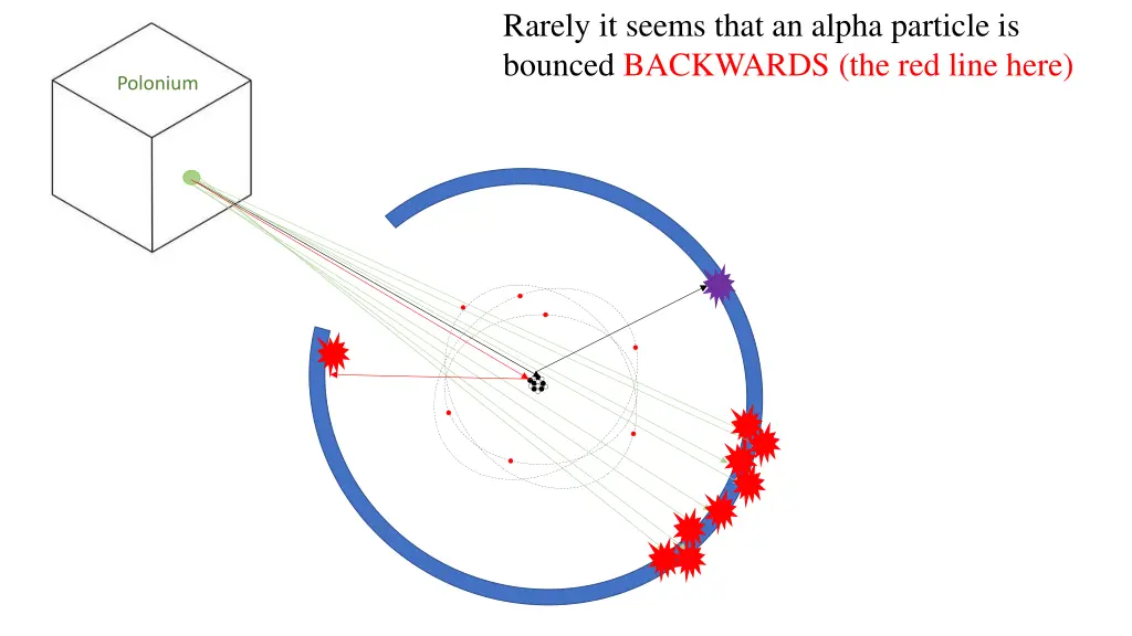 rarely it seems that an alpha particle is bounced