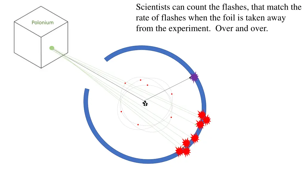 scientists can count the flashes that match
