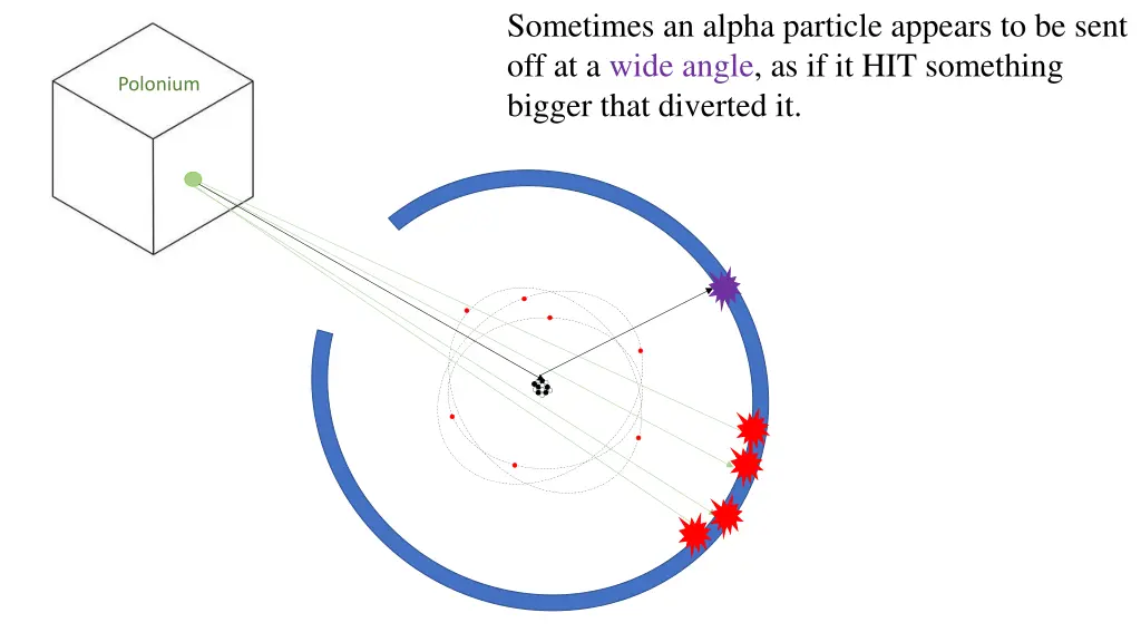 sometimes an alpha particle appears to be sent