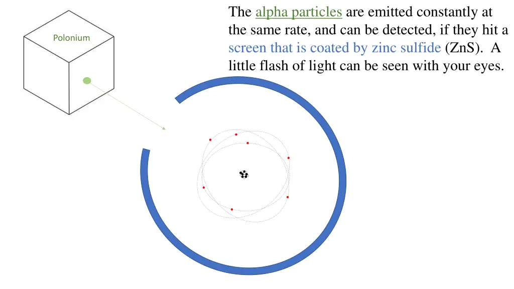 the alpha particles are emitted constantly