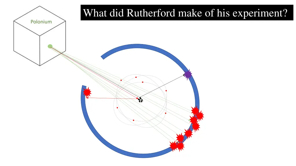 what did rutherford make of his experiment