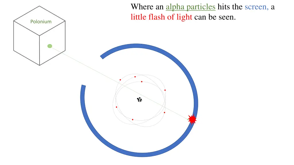 where an alpha particles hits the screen a little