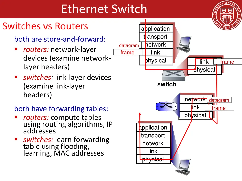 ethernet switch 7