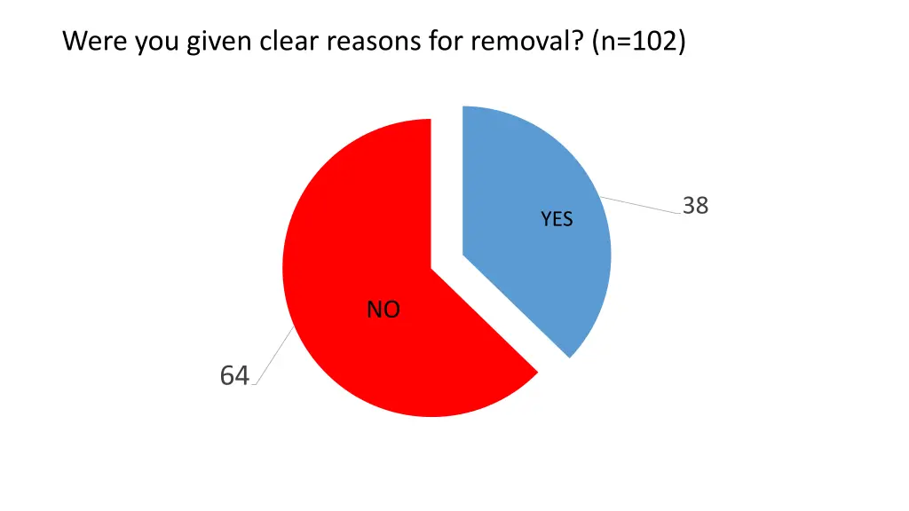 were you given clear reasons for removal n 102