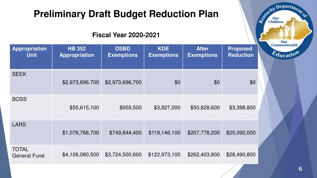 preliminary draft budget reduction plan