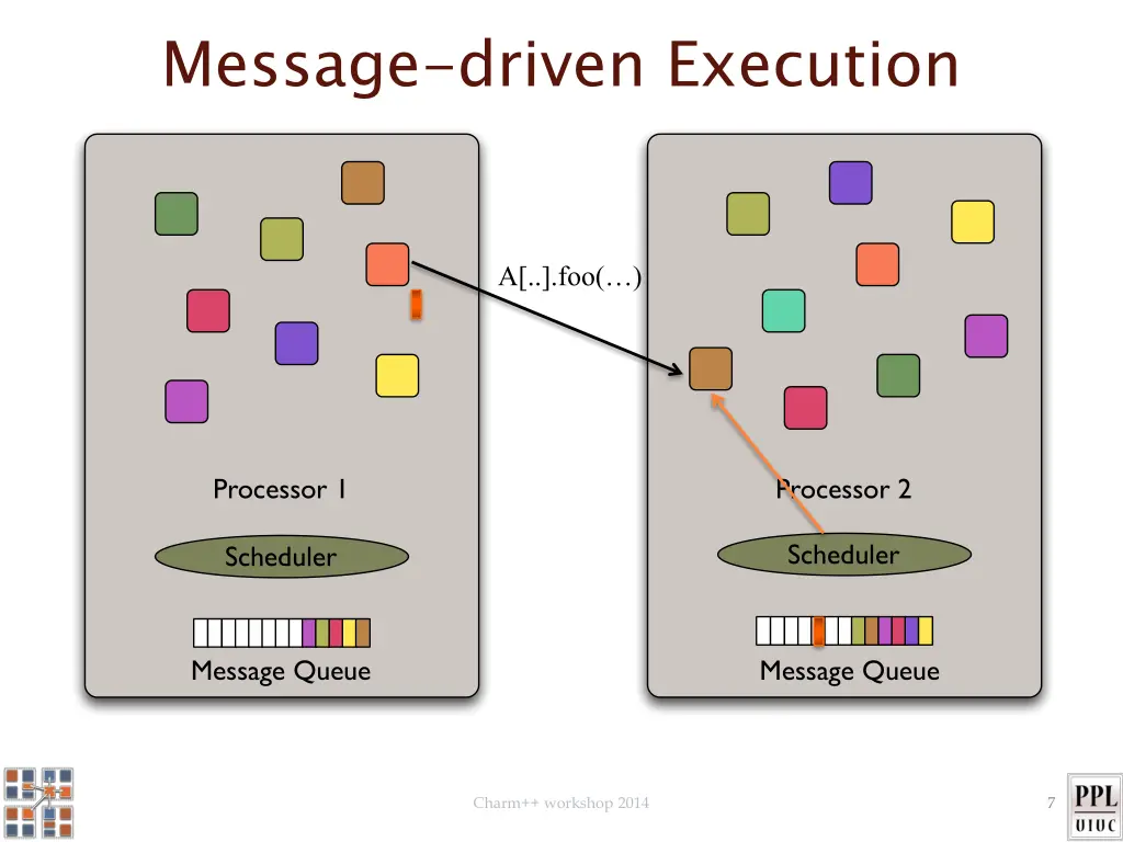 message driven execution