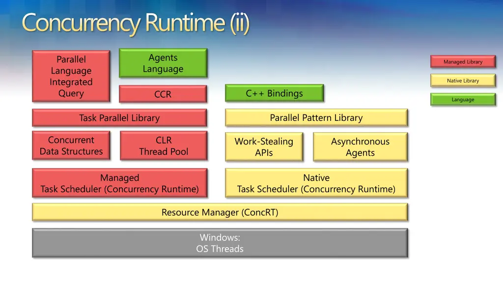 concurrency runtime ii